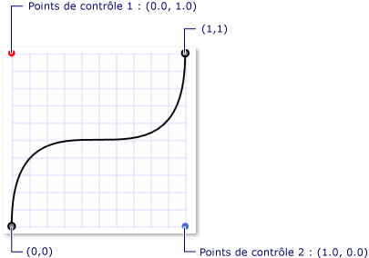 Courbe de Bézier