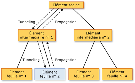 Diagramme de routage d'événements