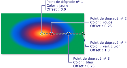 Arrêts du dégradé dans un dégradé radial