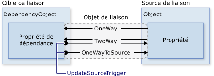 Diagramme UpdateSourceTrigger