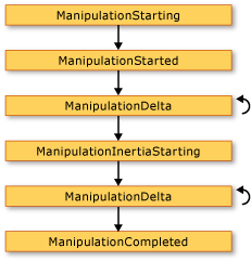 La séquence de manipulation des événements.