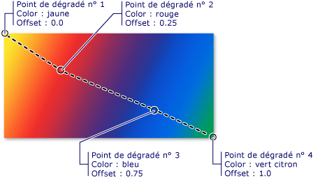 Arrêts du dégradé dans un dégradé linéaire
