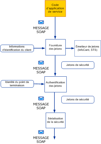 Envoi d'un message sécurisé