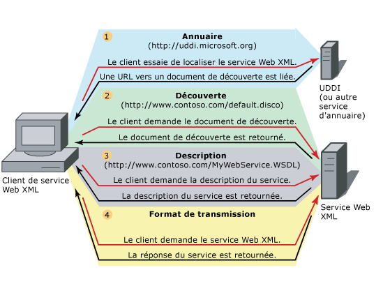 Infrastructure des services Web