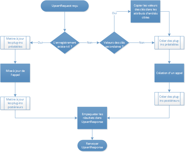 flux de processus upsert