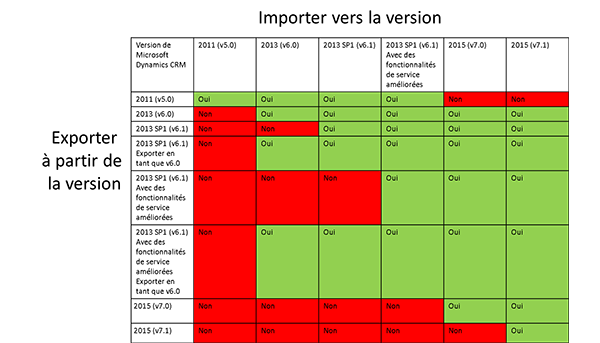 Compatibilité de solution CRM 2015