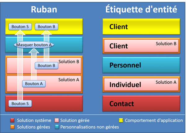 Deux stratégies de résolution des conflits de solution