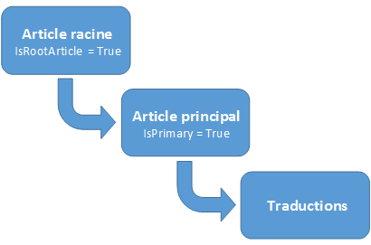 Modèle d'entité KnowledgeArticle