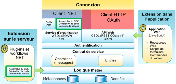 Scénarios de programmabilité pour CRM 2016