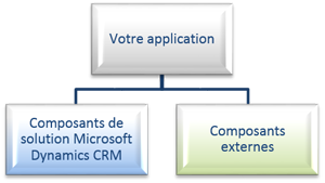 Application avec des composants externes