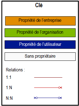 Clé des diagrammes de relations d'entité CRM