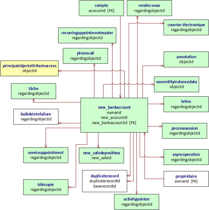 Diagramme des relations d'entité pour les entités personnalisées