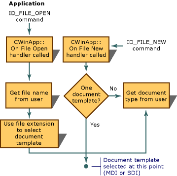 Sequence for creating a document