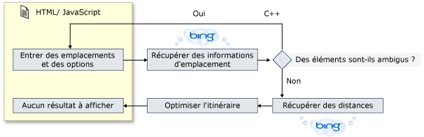 Flux de travail de l'application