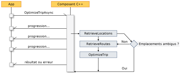 Flux de composant C++