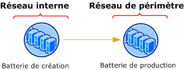 Batterie de serveurs à deux étapes pour le déploiement de contenu