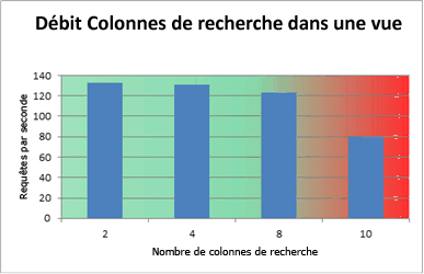 Graphique avec colonnes de recherche dans la vue de sortie