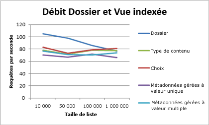 Graphique avec dossier et vue indexée