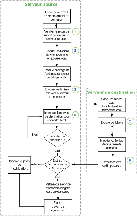 Organigramme du processus de déploiement de contenu