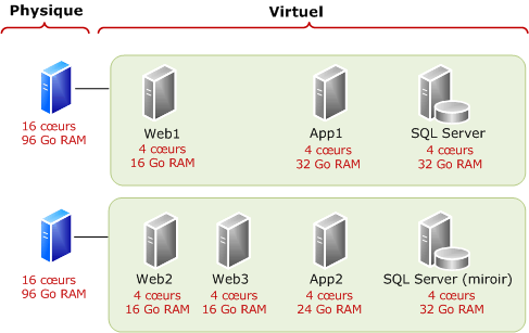 Déploiement de SQL Server en tant qu’invité