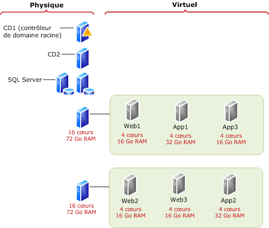 Utiliser plus de processeurs et de mémoire vive