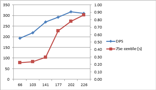 Graphique avec demandes par seconde et latence à l’échelle 3x1x1