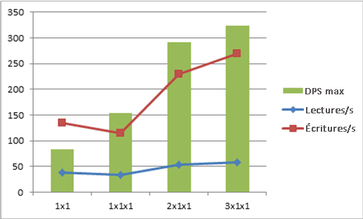 Graphique avec IOP à toutes les échelles