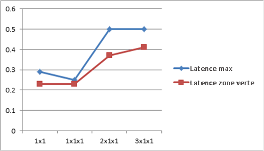 Comparaison de la latence à toutes les échelles