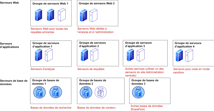 Capacité - Modèle de déploiement sur grande batterie de serveurs