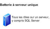 Modèle de déploiement sur un seul serveur