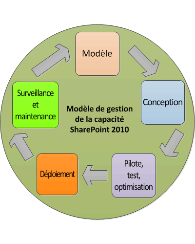 Modèle de gestion de la capacité SharePoint