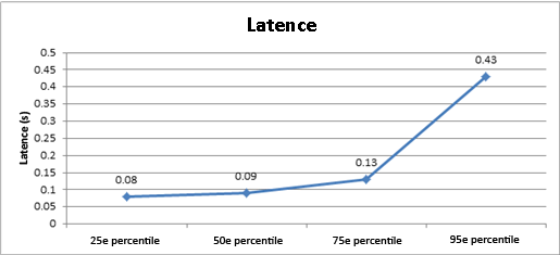 Graphique de latence dans cet environnement