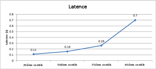 Graphique de latence dans cet environnement