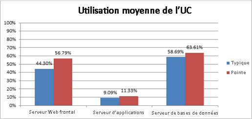 Graphique de l’utilisation moyenne du processeur