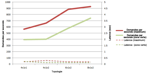 Graphique avec demandes par seconde et latence au niveau base de données