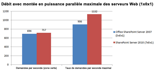 Graphique avec sortie à l’échelle maximale de serveur Web