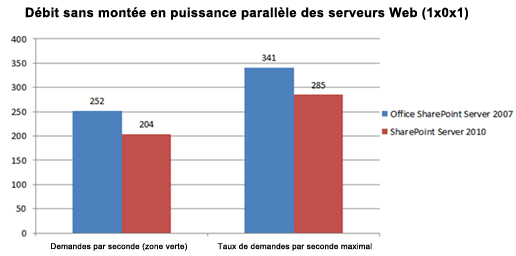 Graphique avec sortie avant l’échelle supérieure