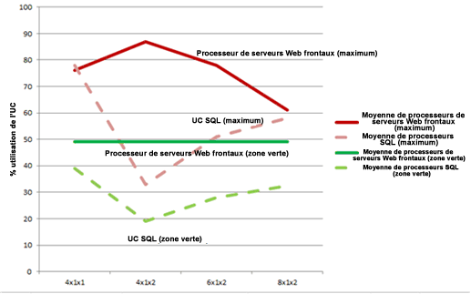 Graphique avec utilisation du processeur au niveau de la base de données