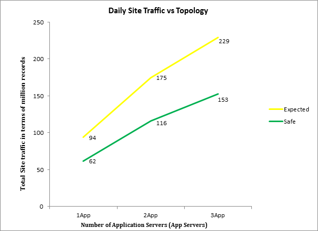 Trafic quotidien sur le site et serveurs d’applications