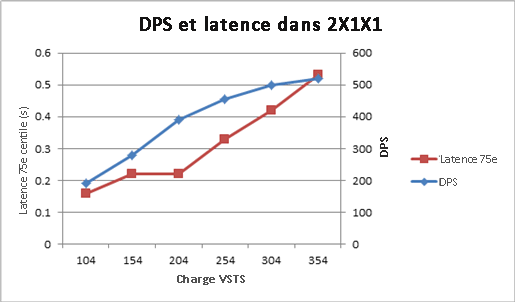 Graphique avec demandes par seconde et latence pour topologie 2x1x1