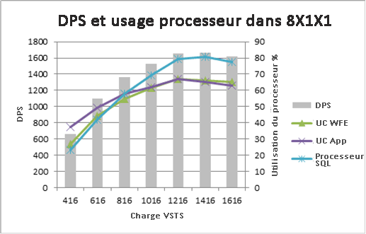 Graphique avec demandes par seconde et utilisation du processeur pour 8x1x1