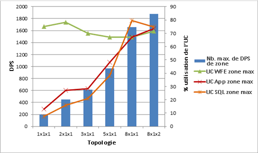 Graphique de l’utilisation du processeur avec demandes par seconde