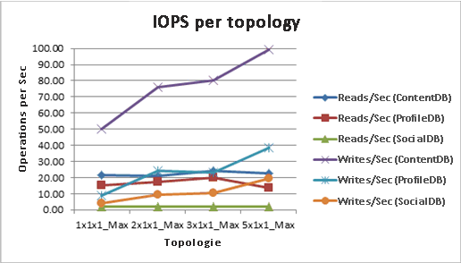 Graphique avec entrées/sorties par seconde pour chaque topologie