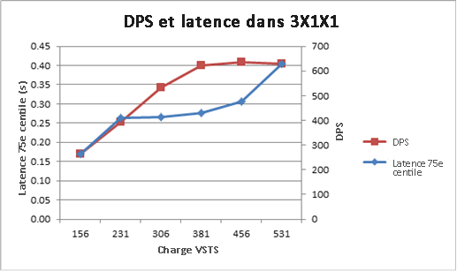 Graphique avec demandes par seconde et latence pour topologie 3x1x1