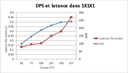 Graphique avec demandes par seconde et latence pour topologie 1x1x1