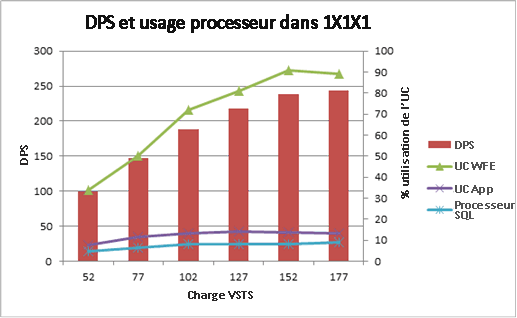 Graphique avec demandes par seconde et utilisation du processeur pour 1x1x1