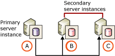 Deux serveurs secondaires et aucun serveur de surveillance