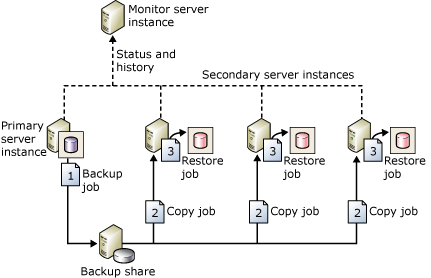 Configuration montrant les travaux de sauvegarde, de copie & de restauration