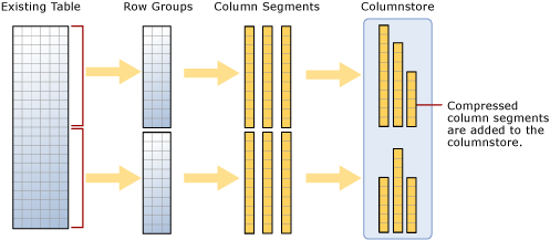 Chargement de données dans un index columnstore