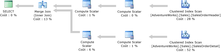 Plan d'exécution avec opérateurs d'analyse d'index cluster